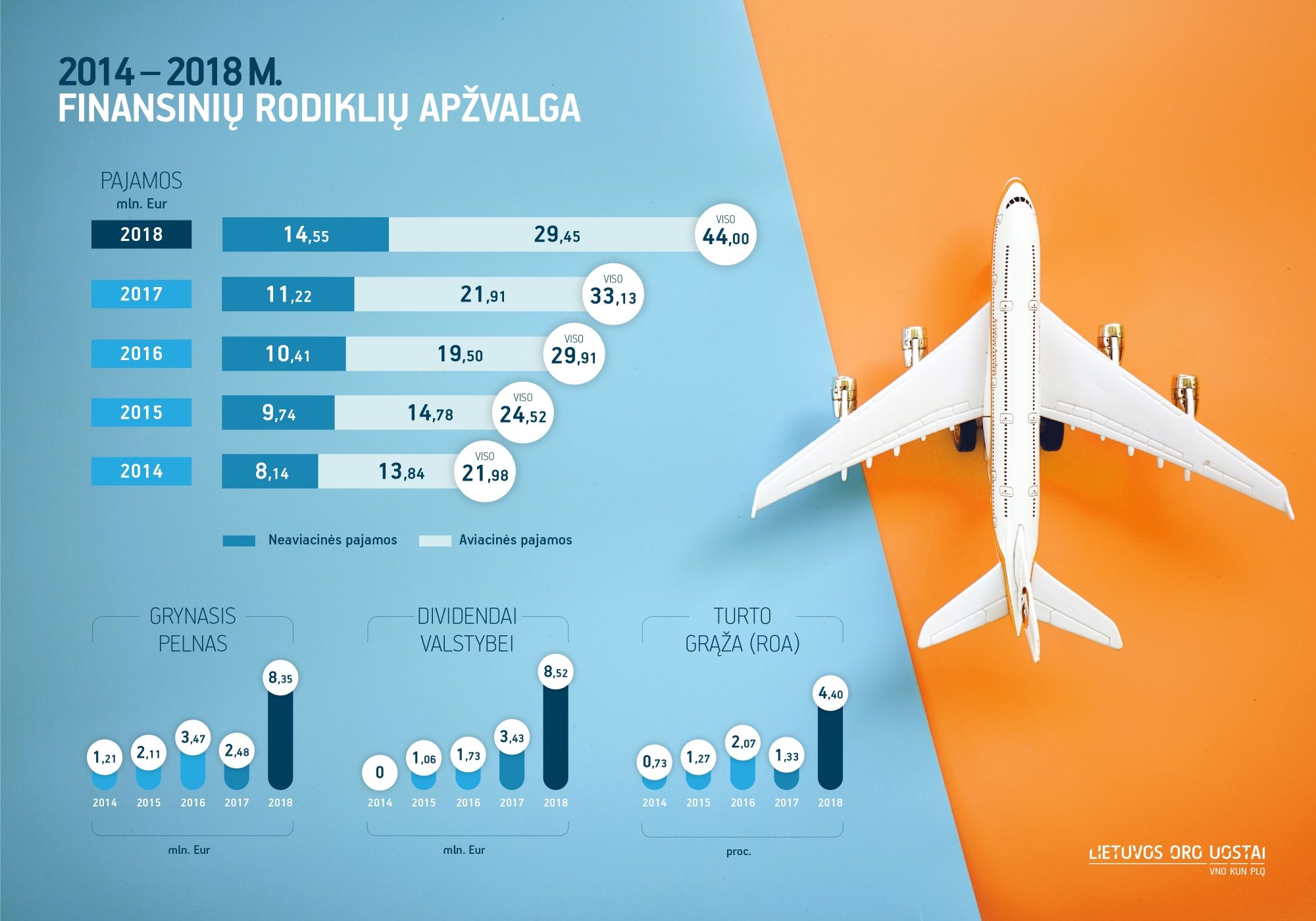 2014-2018_m._LOU_finRod apzvalga_infografikas.jpg