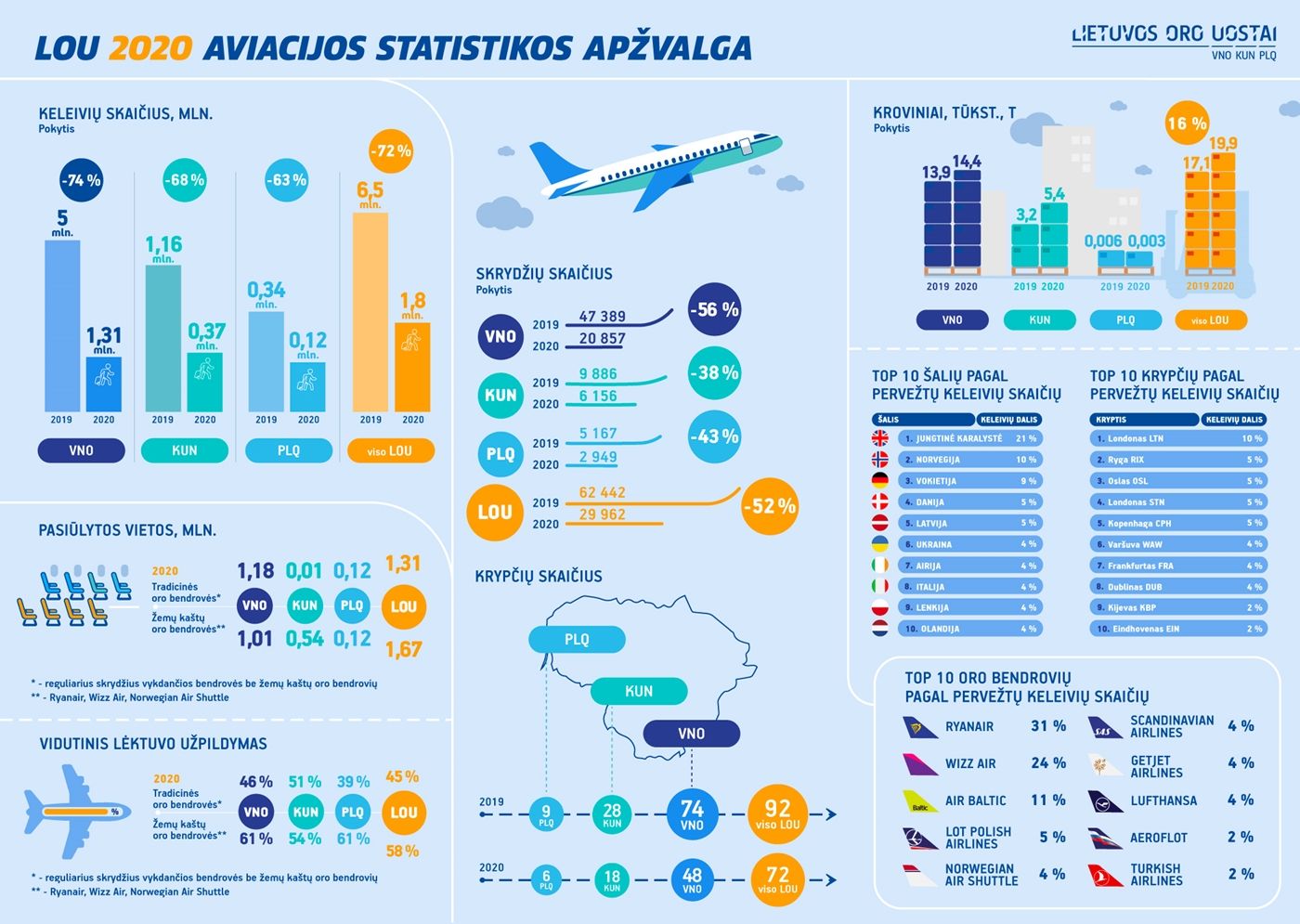 LOU avia rezultatų infografikas LT 2020 metinis.jpg